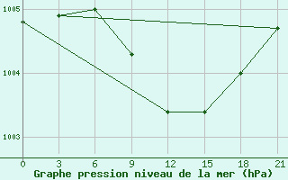 Courbe de la pression atmosphrique pour Mar