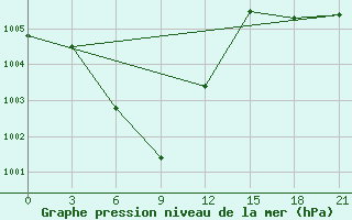 Courbe de la pression atmosphrique pour Shanwei