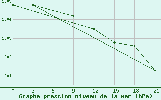 Courbe de la pression atmosphrique pour Rybinsk