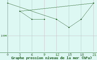 Courbe de la pression atmosphrique pour Petrozavodsk