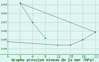 Courbe de la pression atmosphrique pour Arak