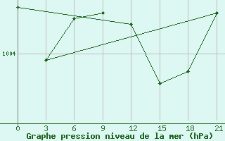 Courbe de la pression atmosphrique pour Vidin