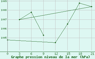 Courbe de la pression atmosphrique pour Al Mudhaibi