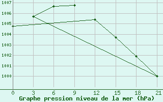 Courbe de la pression atmosphrique pour Ivanovo