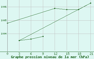 Courbe de la pression atmosphrique pour Poshekhonye-Volodarsk