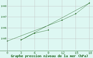 Courbe de la pression atmosphrique pour Tver