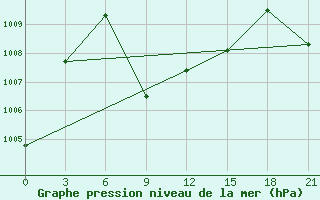 Courbe de la pression atmosphrique pour Haima