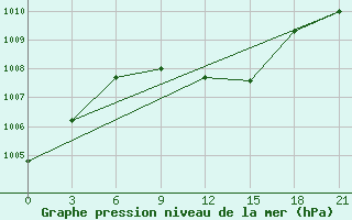 Courbe de la pression atmosphrique pour Suhinici