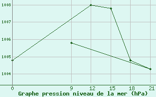 Courbe de la pression atmosphrique pour Concepcion