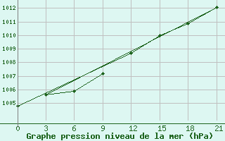 Courbe de la pression atmosphrique pour Padun