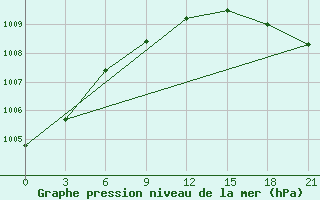 Courbe de la pression atmosphrique pour Omsk