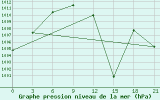 Courbe de la pression atmosphrique pour Tula