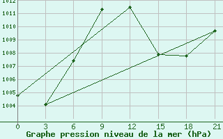 Courbe de la pression atmosphrique pour Yelimane