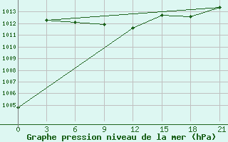 Courbe de la pression atmosphrique pour Slavgorod