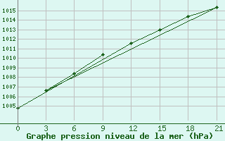 Courbe de la pression atmosphrique pour Rabocheostrovsk Kem-Port