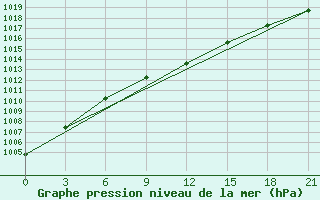 Courbe de la pression atmosphrique pour Nikel