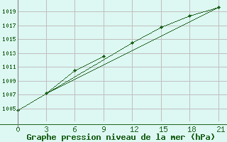 Courbe de la pression atmosphrique pour Aleksandrov-Gaj