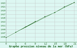 Courbe de la pression atmosphrique pour Karabulak