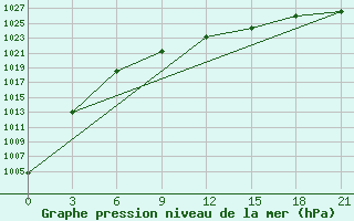 Courbe de la pression atmosphrique pour Staritsa