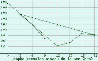 Courbe de la pression atmosphrique pour Karabulak