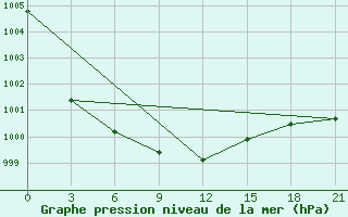 Courbe de la pression atmosphrique pour Koz