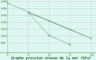 Courbe de la pression atmosphrique pour Minqin