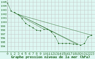 Courbe de la pression atmosphrique pour Cessieu le Haut (38)