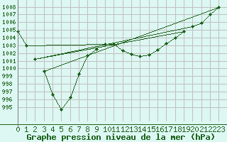 Courbe de la pression atmosphrique pour Andjar