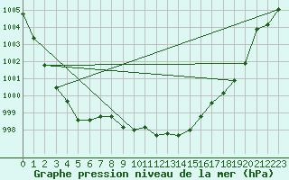 Courbe de la pression atmosphrique pour Ustka