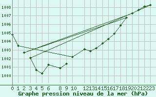 Courbe de la pression atmosphrique pour Fortun