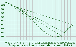 Courbe de la pression atmosphrique pour Herwijnen Aws