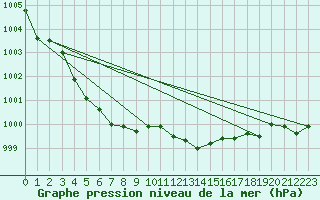 Courbe de la pression atmosphrique pour Besanon (25)