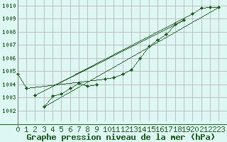 Courbe de la pression atmosphrique pour Gardelegen