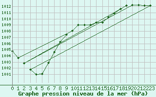 Courbe de la pression atmosphrique pour Mona