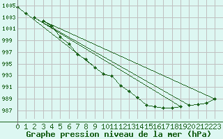 Courbe de la pression atmosphrique pour Orschwiller (67)