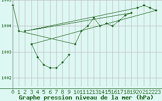 Courbe de la pression atmosphrique pour Anvers (Be)