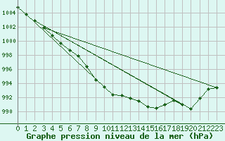 Courbe de la pression atmosphrique pour Dukstas