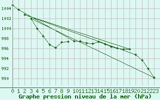 Courbe de la pression atmosphrique pour Hd-Bazouges (35)