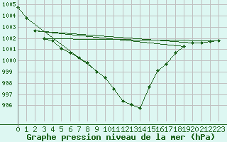 Courbe de la pression atmosphrique pour Muehldorf