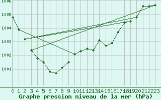 Courbe de la pression atmosphrique pour Metz-Nancy-Lorraine (57)