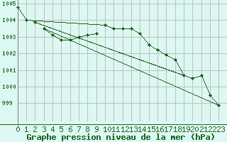 Courbe de la pression atmosphrique pour Dinard (35)