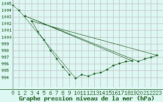 Courbe de la pression atmosphrique pour Schleiz