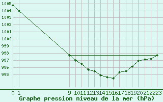 Courbe de la pression atmosphrique pour San Chierlo (It)