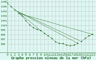 Courbe de la pression atmosphrique pour Ristna