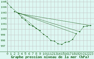 Courbe de la pression atmosphrique pour Rostherne No 2