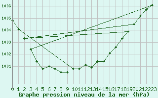 Courbe de la pression atmosphrique pour Kalmar Flygplats