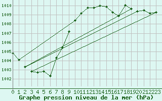 Courbe de la pression atmosphrique pour Belm