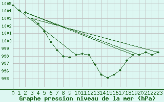 Courbe de la pression atmosphrique pour Roches Point