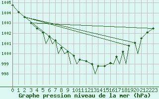 Courbe de la pression atmosphrique pour Mo I Rana / Rossvoll