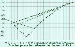 Courbe de la pression atmosphrique pour Topcliffe Royal Air Force Base